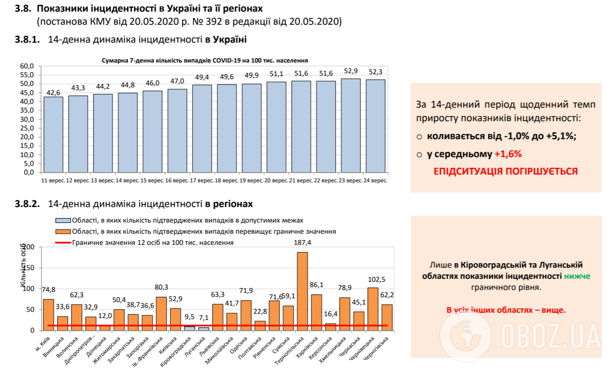 Показатели инцидентности в Украине.