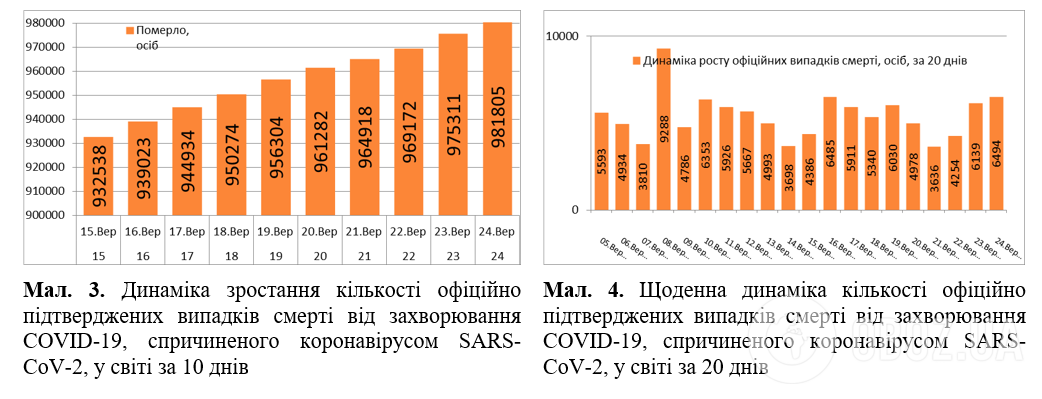 Динамика роста официально подтвержденных случаев смерти от заболевания.