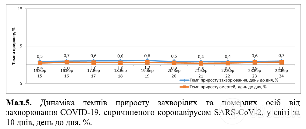 Динаміка темпів приросту захворілих та померлих осіб.