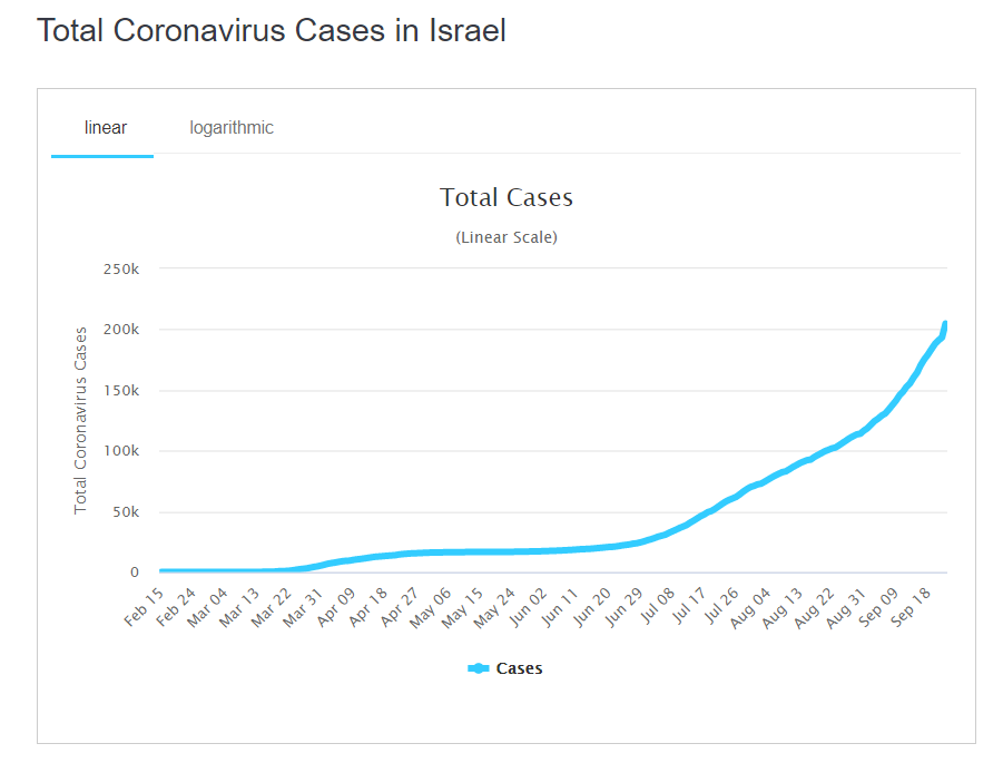 Рост случаев коронавируса в Израиле.