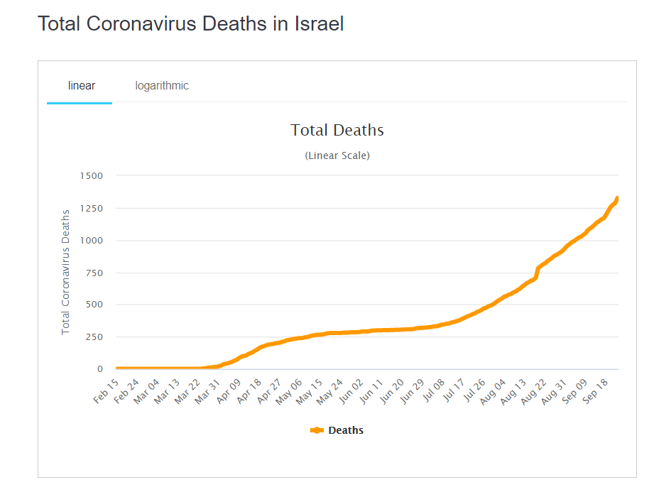 Зростання смертності від коронавірусу в Ізраїлі.