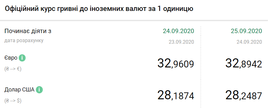 Офіційний курс валют в Україні.