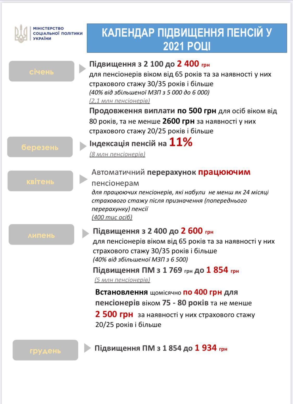 Українцям перерахують пенсії через мінімалку: кому заплатять на 300 грн більше