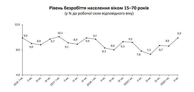 Количество безработных в Украине выросло до 1,7 млн человек. Инфографика