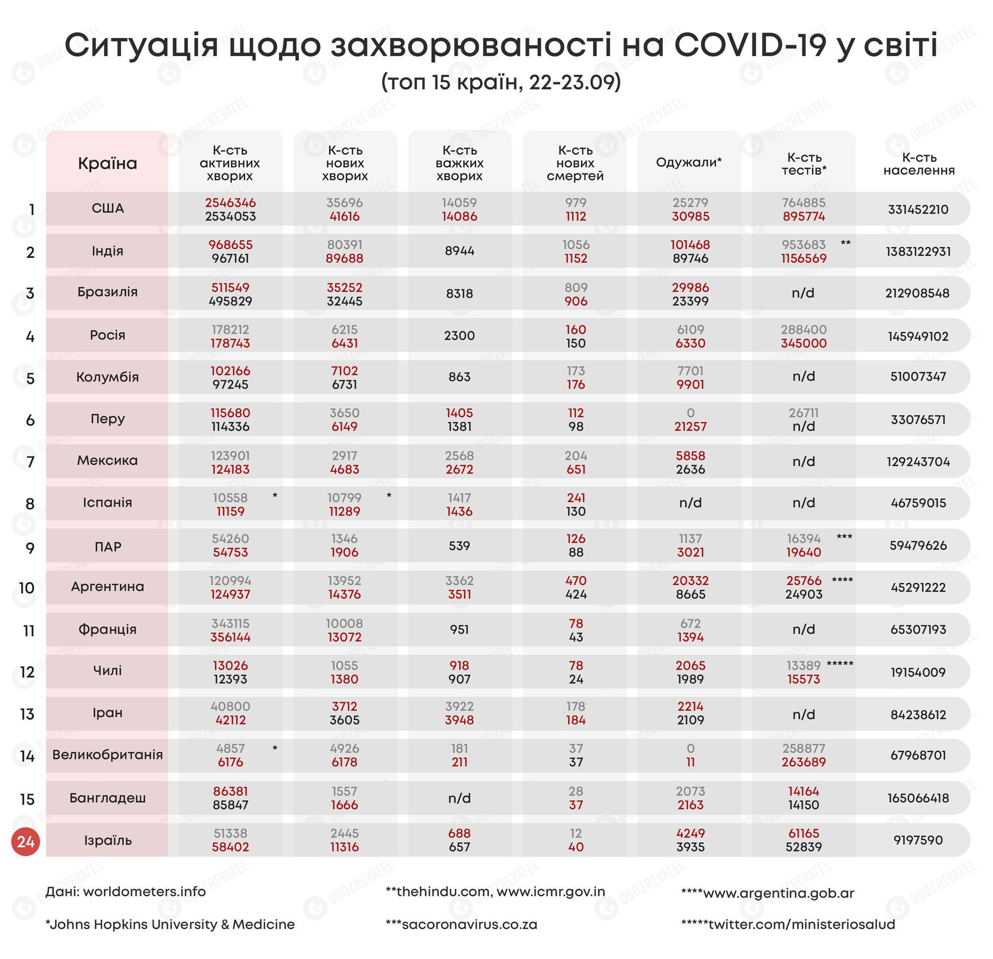 Ситуация по заболеваемости COVID-19 в мире