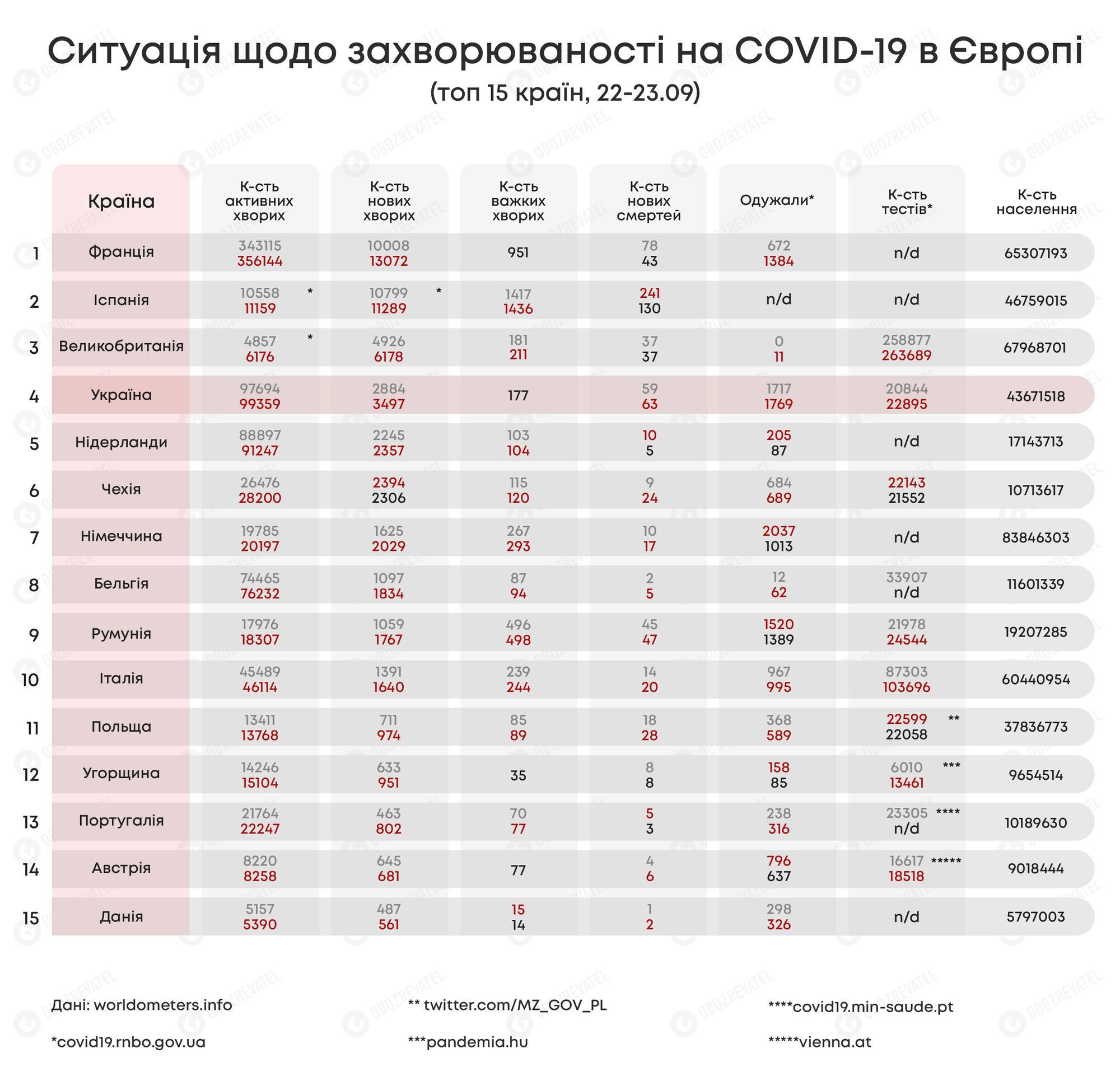 Ситуація щодо захворюваності COVID-19 в Європі