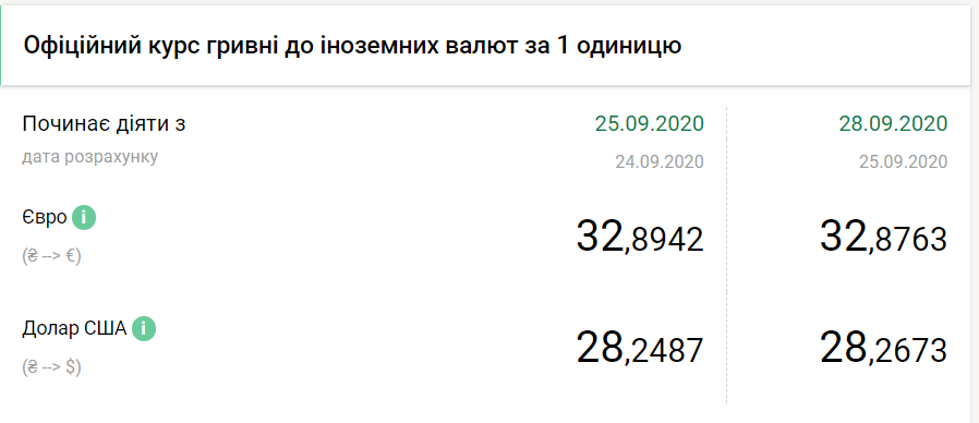 В НБУ показали, каким будет курс доллара после выходных