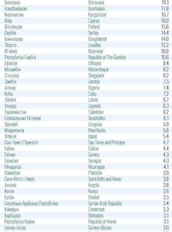 До переліку "зеленої" зони входять понад 140 країн.