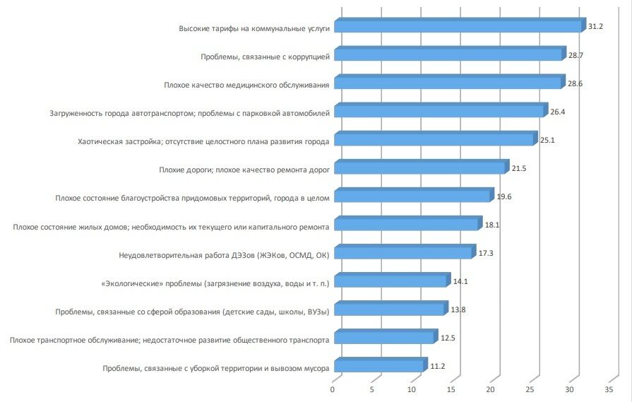 Ківалов впевнено виходить на перше місце в мерських перегонах в Одесі – соціологічне дослідження