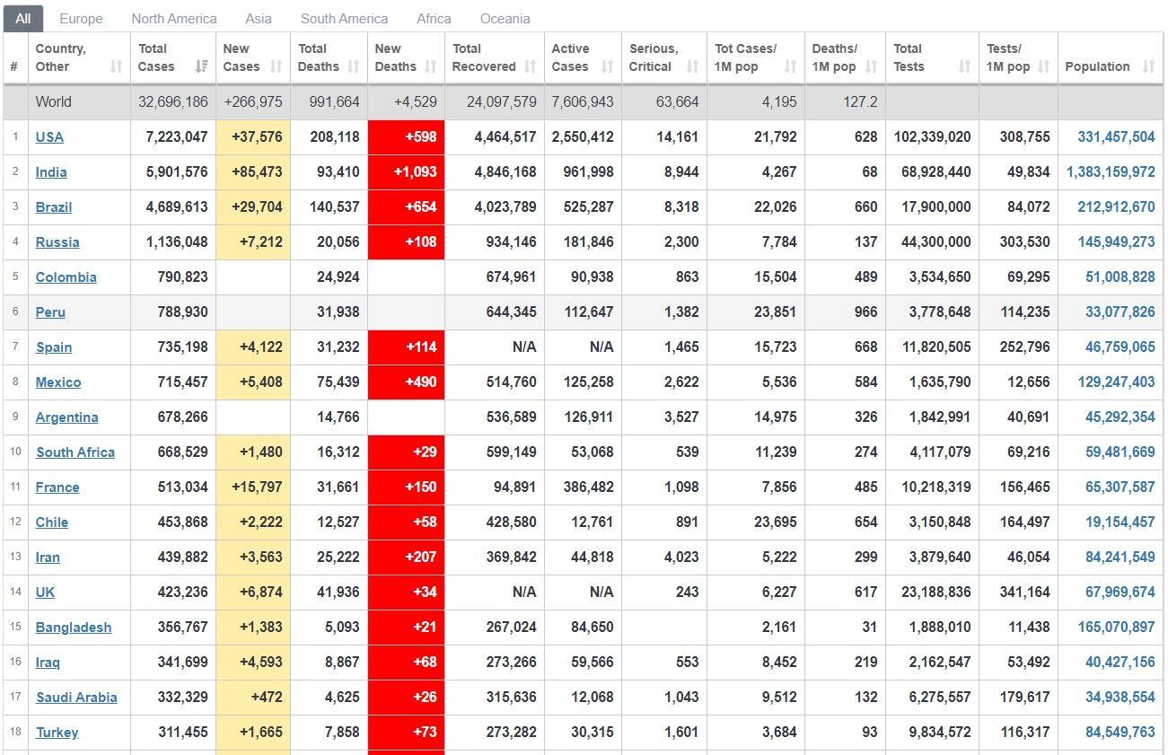 У світі додалося майже 315 тис. заражених коронавірусом: статистика на 24 вересня