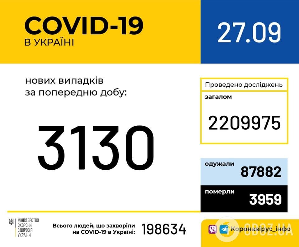 Данные по коронавирусу в Украине на 27 сентября.