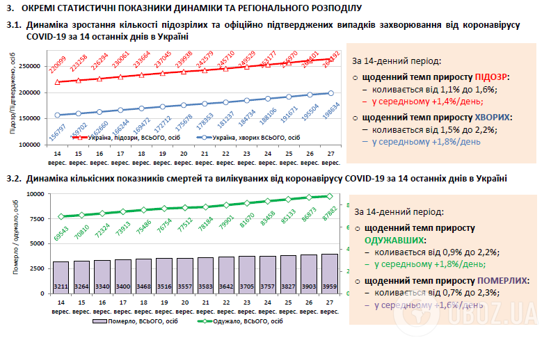 Статистические данные по COVID-19 в Украине