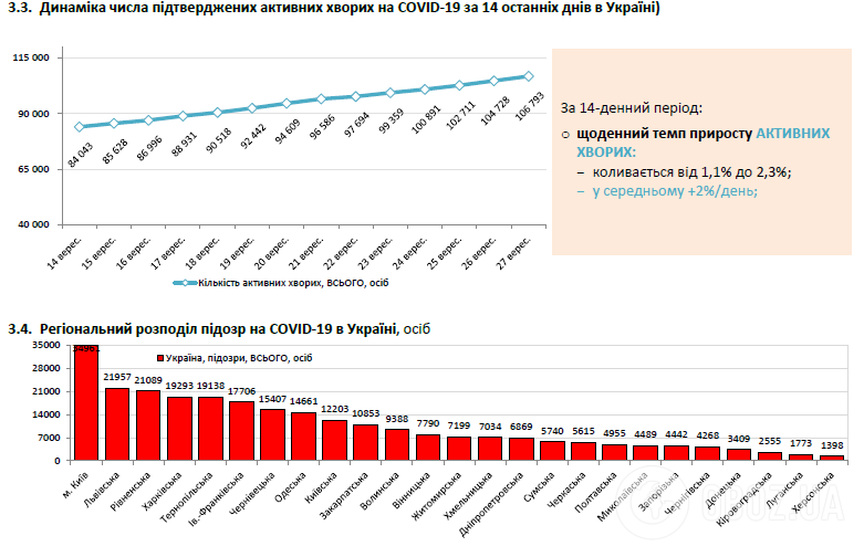 Динаміка кількості підтверджених активних хворих на COVID-19 за 14 останніх днів в Україні