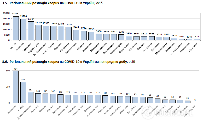 Региональное распределение больных COVID-19 в Украине