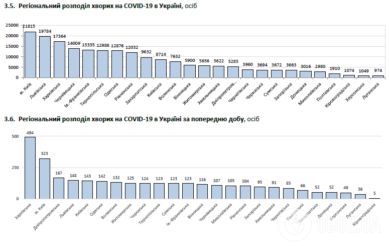 Региональное распределение больных COVID-19 в Украине