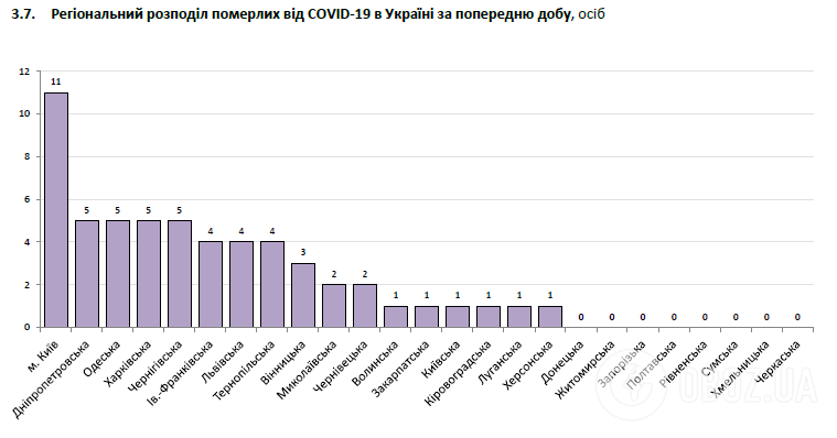 Региональное распределение умерших от COVID-19 в Украине за минувшие сутки
