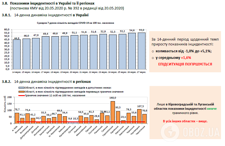 Показники інцидентності в Україні та її регіонах