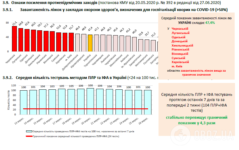 Ознаки посилення протиепідемічних заходів в Україні