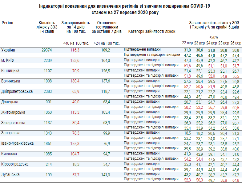 Показники для визначення регіонів зі значним поширенням COVID-19