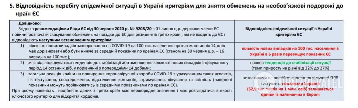 Соответствие течения ситуации с COVID-19 в Украине критериям для снятия ограничений на необязательные путешествия в страны ЕС