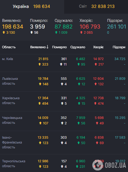 Ситуация с заболеваемостью COVID-19 в Украине.