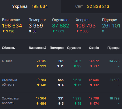 Данные по коронавирусу в Киеве на 27 сентября.