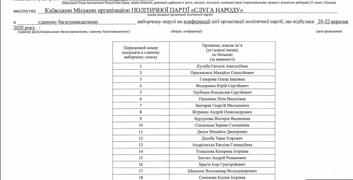 Тищенко переграв Верещук, а Пальчевський засвітив забудовників: кого висунули до Київради