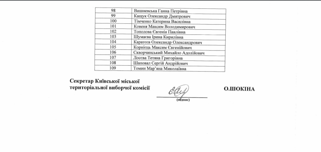 Тищенко переграв Верещук, а Пальчевський засвітив забудовників: кого висунули до Київради