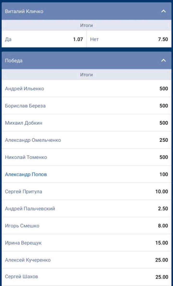 За попередній тиждень коефіцієнт Шахова опустився з 500 до 25