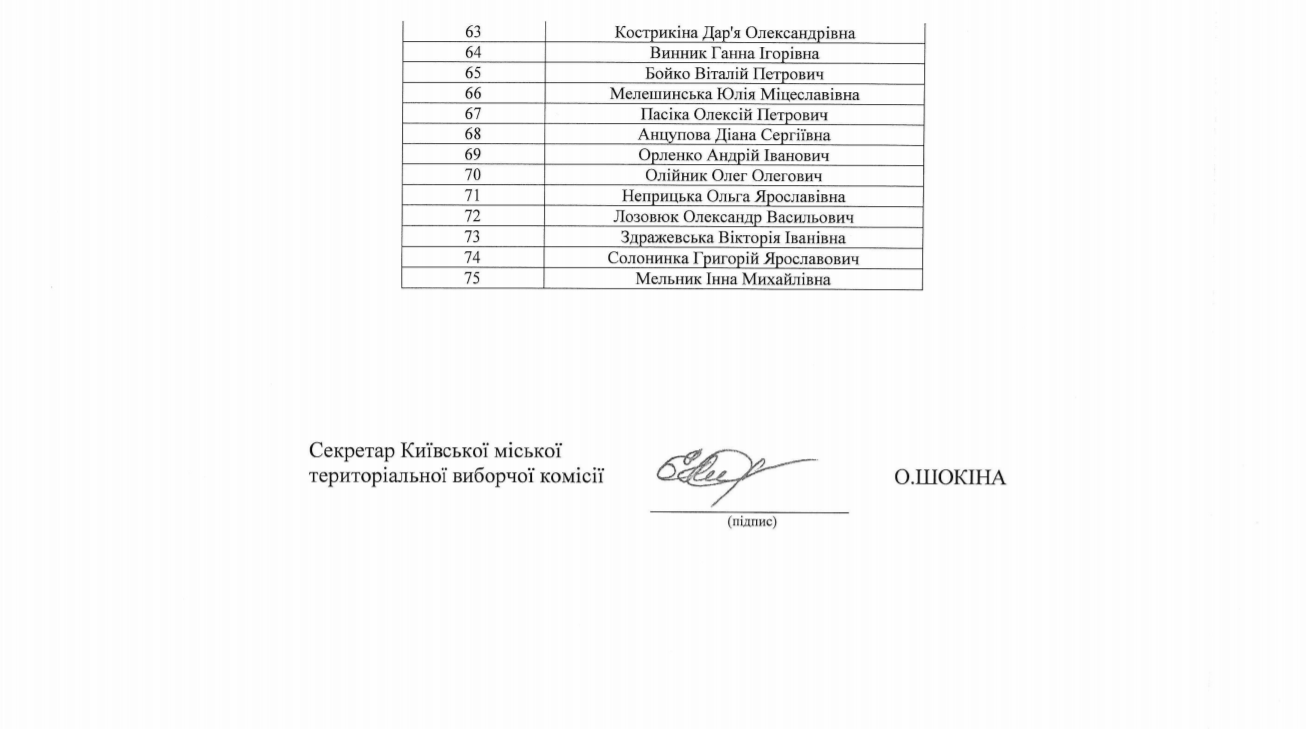 Тищенко переграв Верещук, а Пальчевський засвітив забудовників: кого висунули до Київради