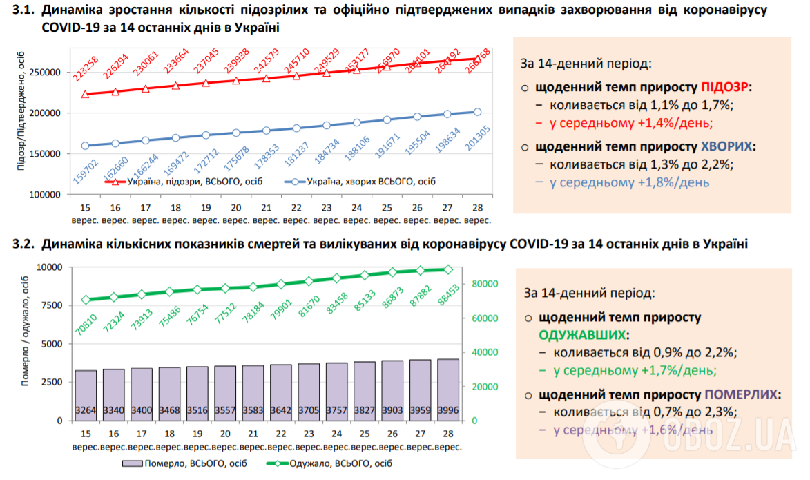 Окремі статистичні показники динаміки та регіонального розподілу щодо COVID-19 в Україні