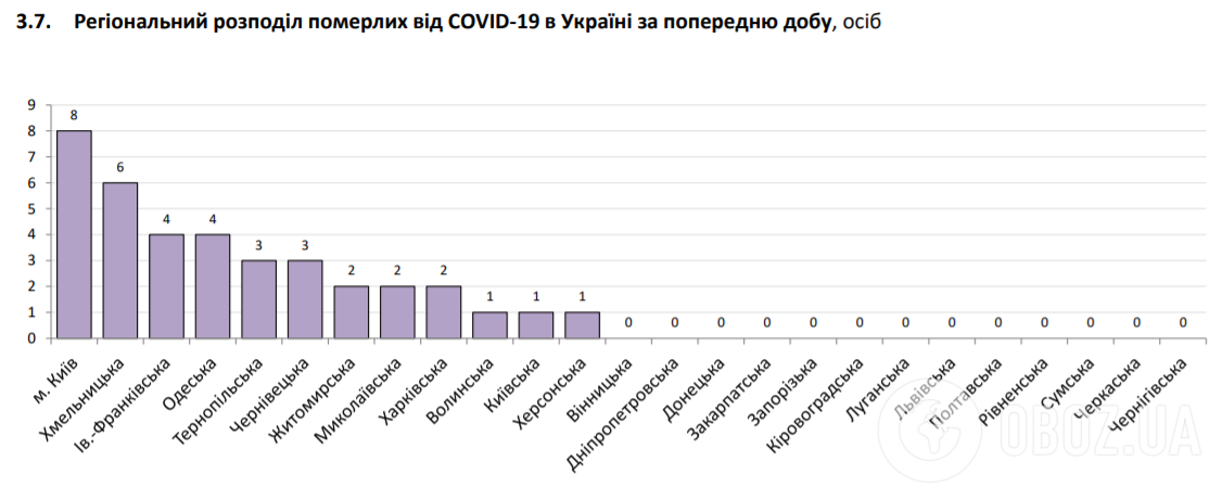 Регіональний розподіл померлих від COVID-19 в Україні за попередню добу