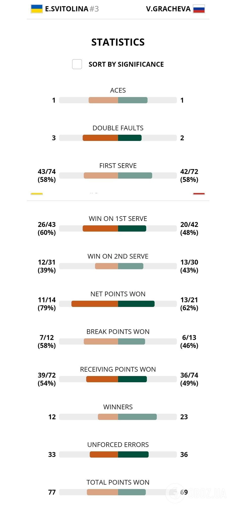 Статистика матча Свитолина – Грачева