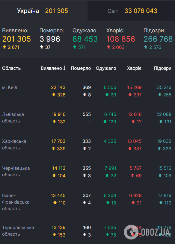 Ситуація із захворюваністю на COVID-19 в Україні.