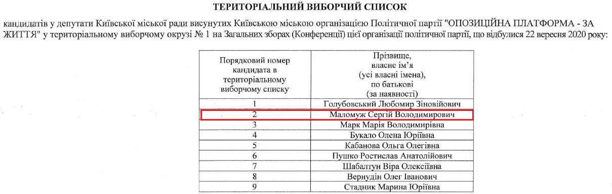 Маломуж в списке ОПЗЖ в избирательном округе №1 (Голосеевский район)