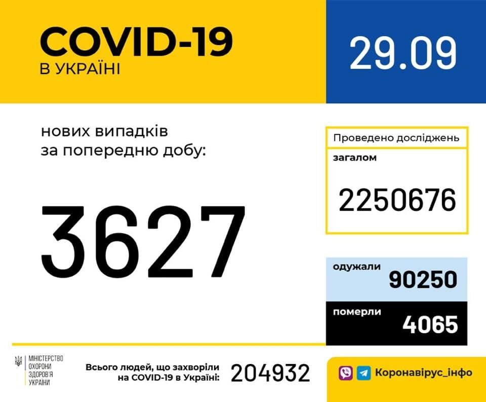 На коронавірус в Україні захворіли понад 3,5 тисячі за добу: статистика МОЗ на 29 вересня