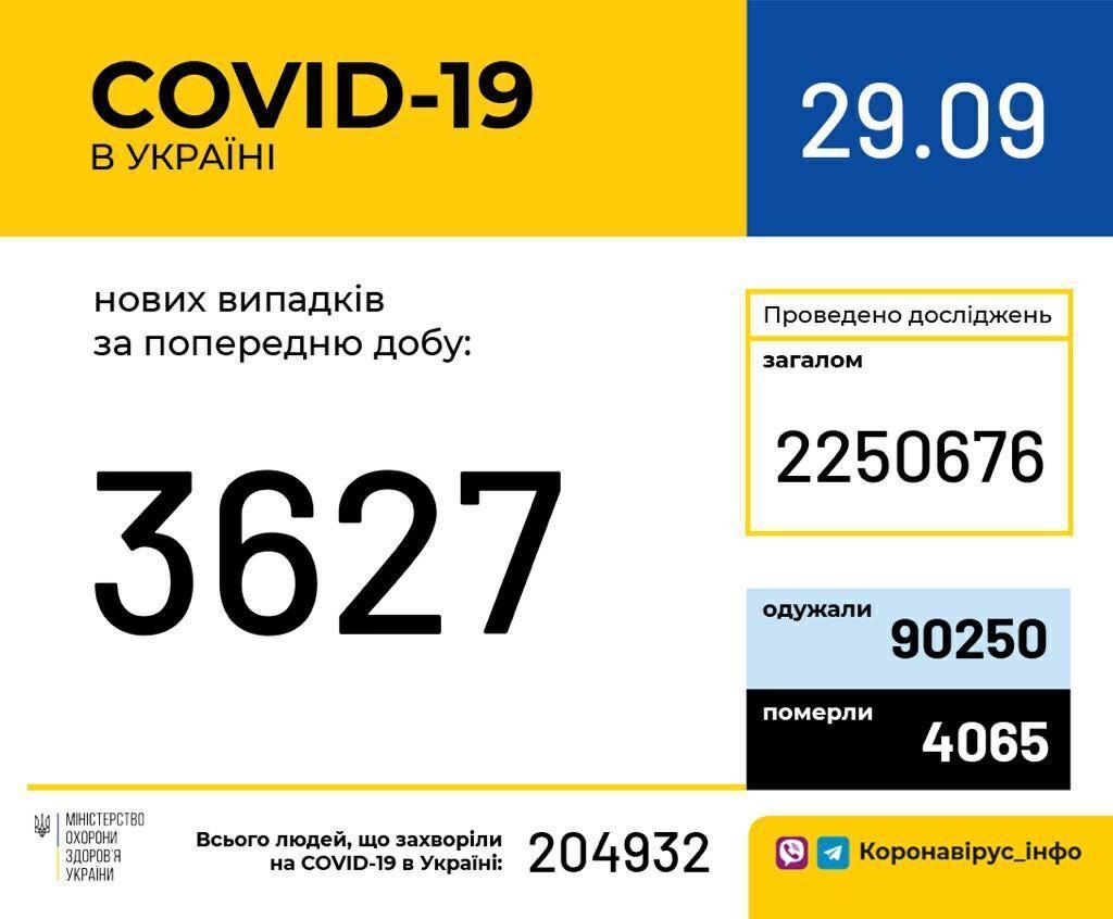 Коронавірусом заразилися понад 33 млн по всьому світу: статистика на 29 вересня