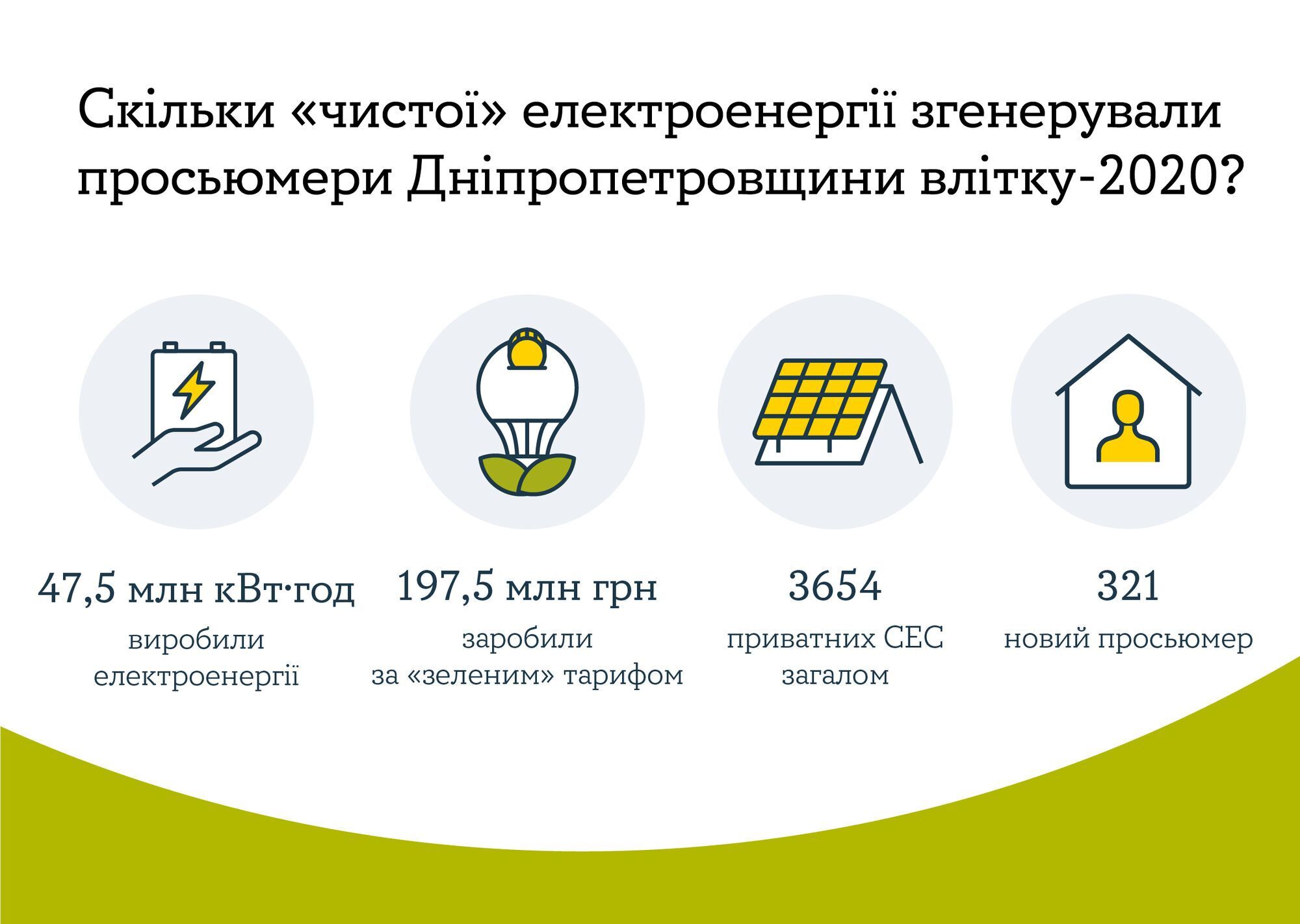 Літо-2020 принесло власникам домашніх сонячних електростанцій додатковий дохід