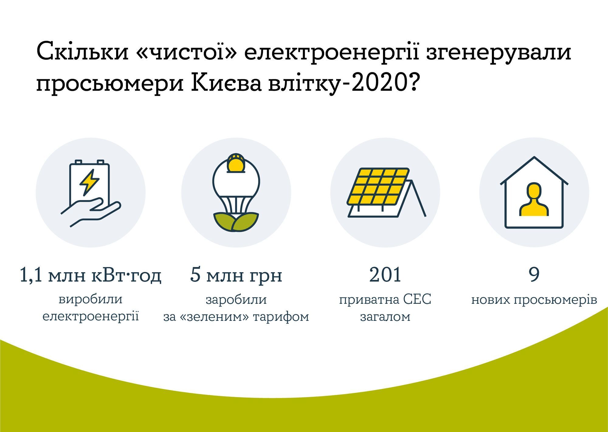 Лето-2020 принесло просьюмерам столицы 5 млн гривен дополнительного дохода