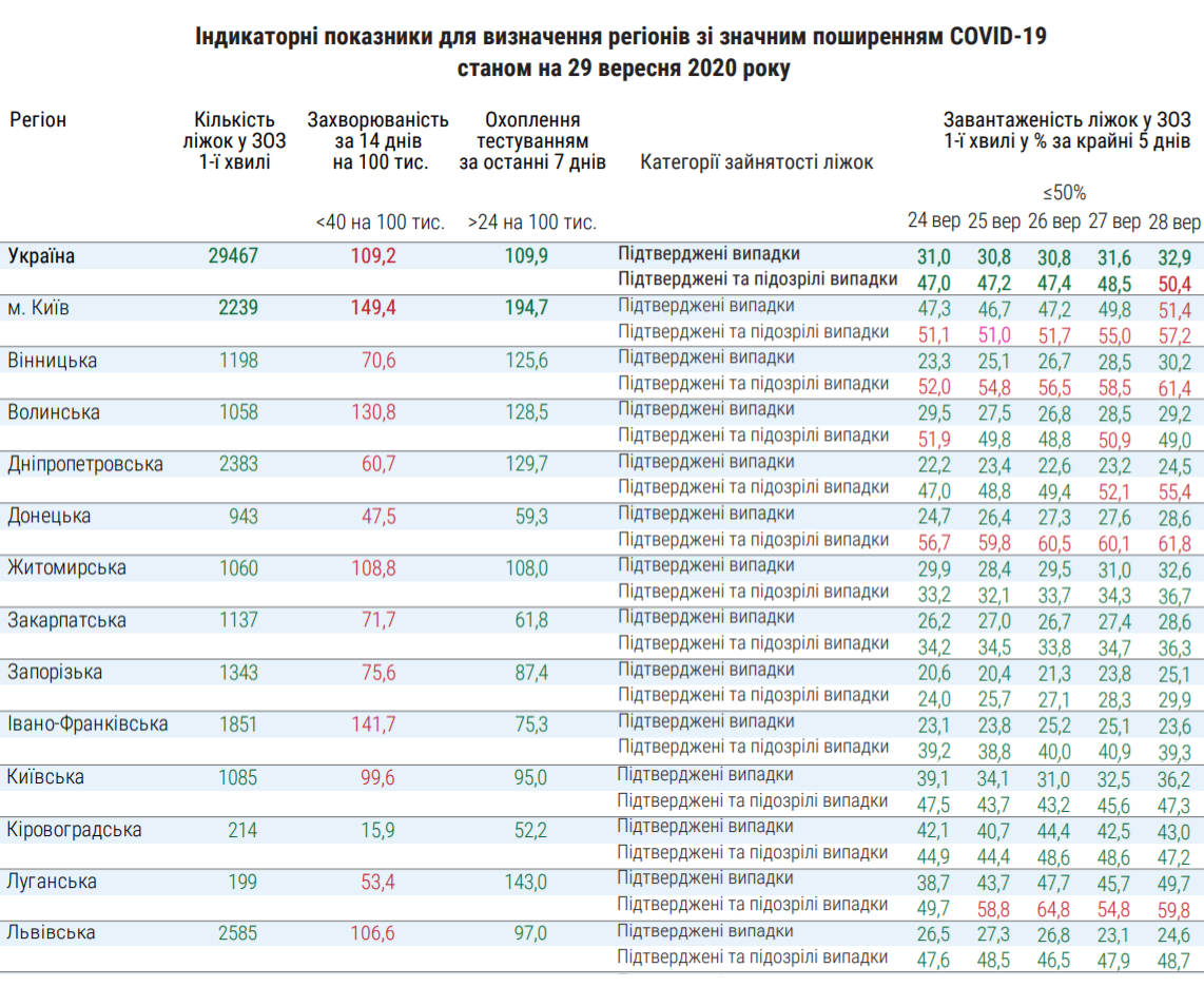 Індикаторні показники для визначення регіонів зі значним поширенням COVID-19.