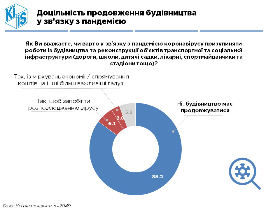 Результати соціологічного опитування