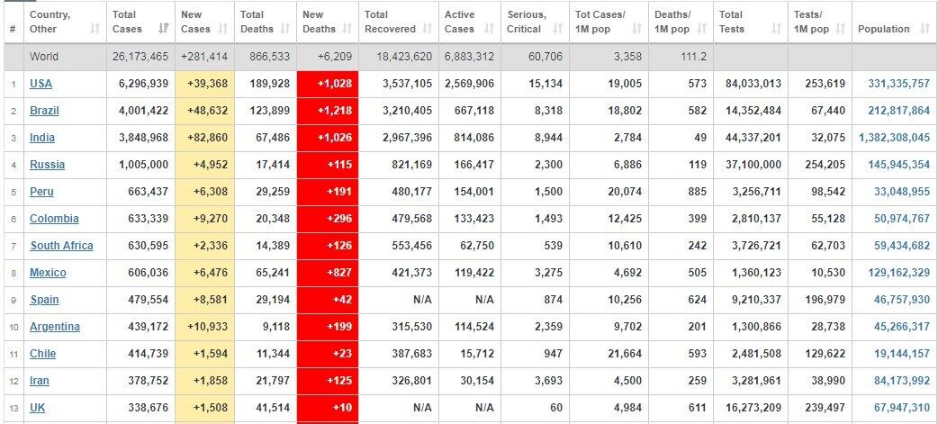 Рейтинг стран по заболеваемости COVID-19. .