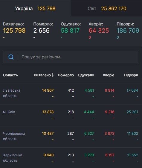 Ситуация с заболеваемостью COVID-19 в Украине.