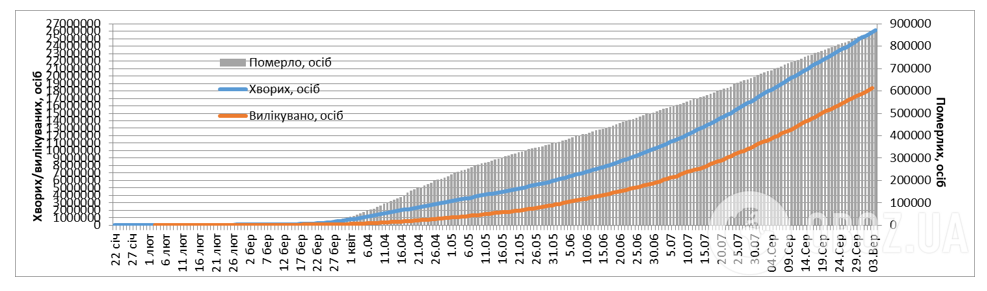 Динаміка зростання кількості офіційно підтверджених випадків захворювання.