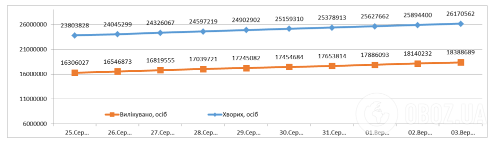 Динаміка зростання кількості офіційно підтверджених випадків захворювання.