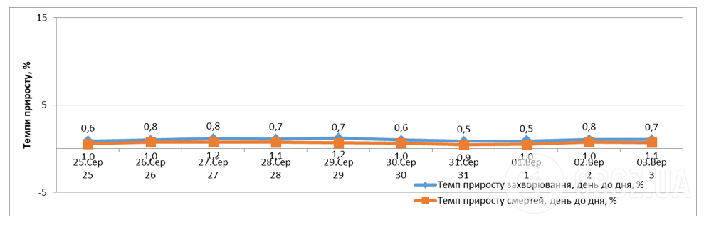 Динаміка темпів приросту захворілих та померлих осіб .