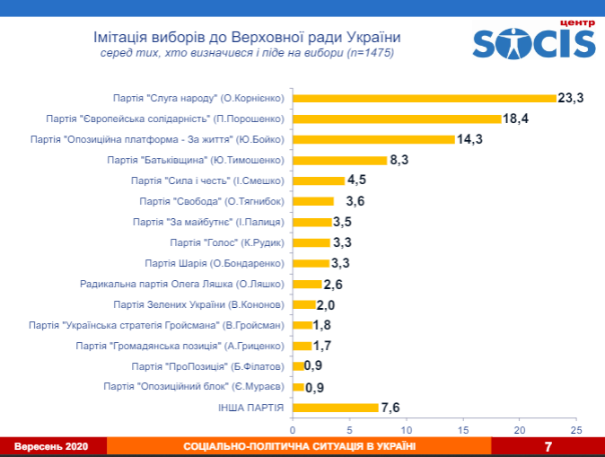 Опитування Соцісу.