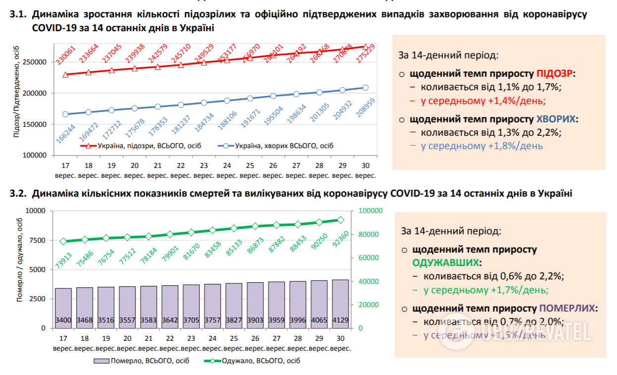 Динаміка зростання кількості підозрілих та офіційно підтверджених випадків захворювання.