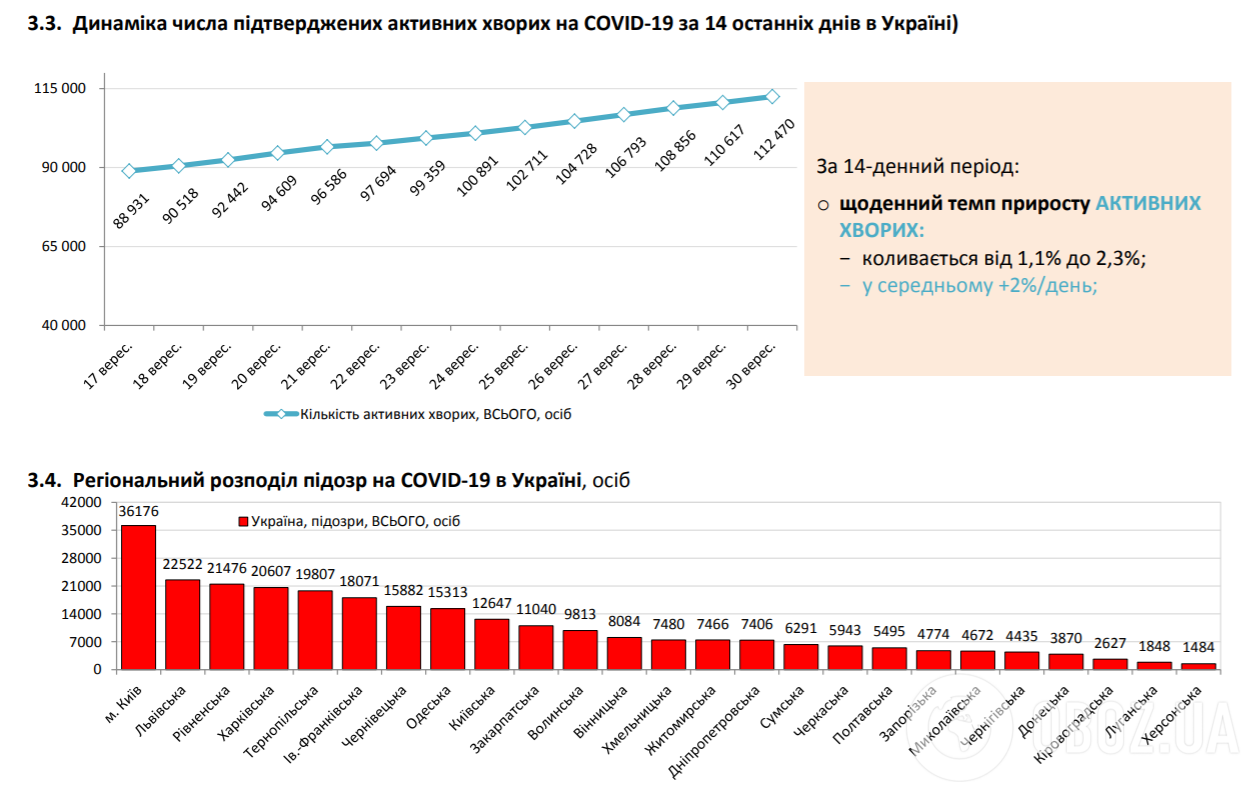 Динаміка числа підтверджених активних хворих на COVID-19.