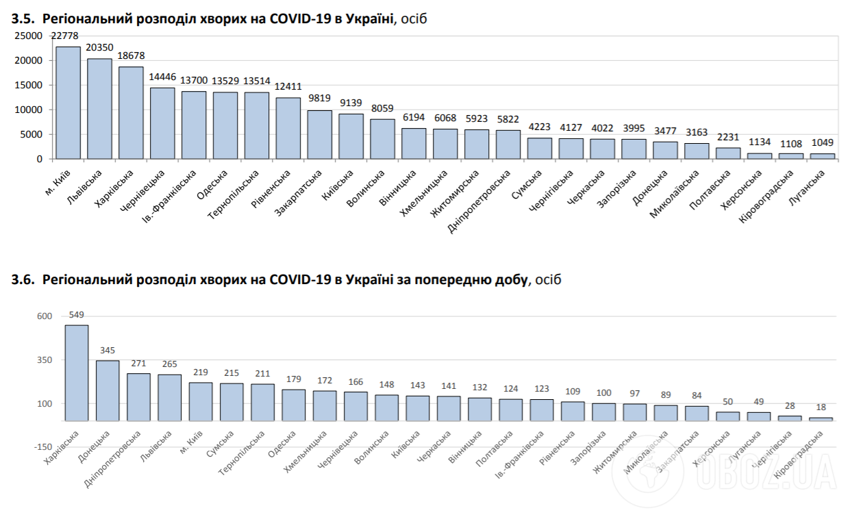 Региональное распределение больных COVID-19 в Украине.